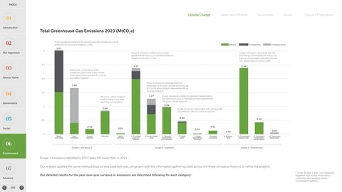 Emissions data extracted from page 283
