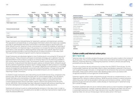 Emissions data extracted from page 119