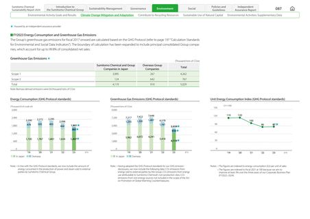 Emissions data extracted from page 88