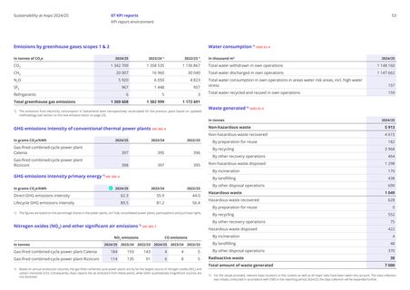 Emissions data extracted from page 53