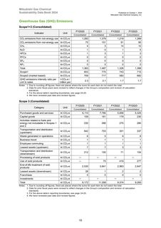 Emissions data extracted from page 16