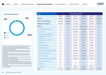 Emissions data extracted from page 59