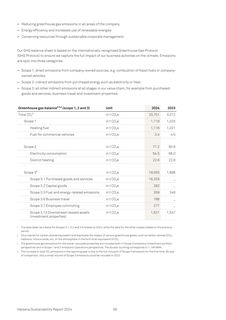 Emissions data extracted from page 36
