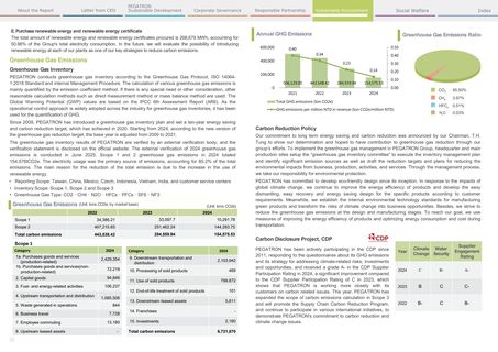 Emissions data extracted from page 32