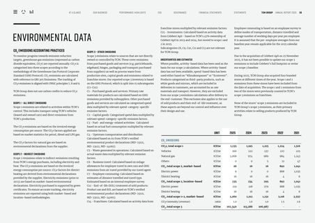 Emissions data extracted from page 36