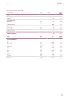 Emissions data extracted from page 147