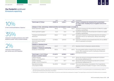Emissions data extracted from page 22