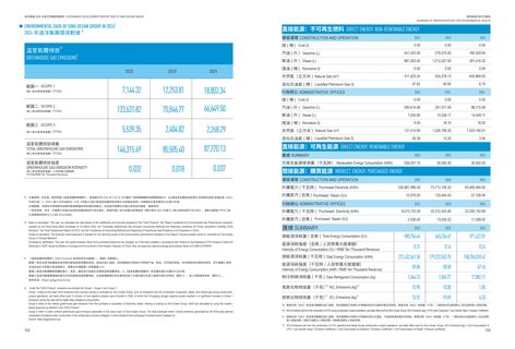 Emissions data extracted from page 54