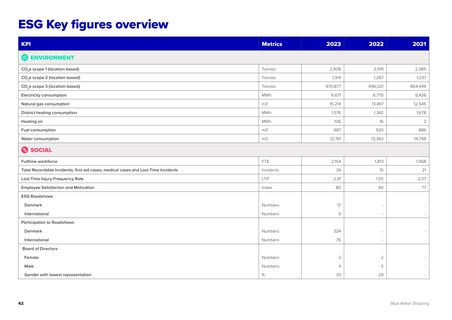 Emissions data extracted from page 42