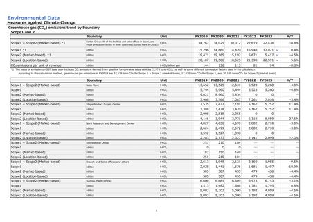Emissions data extracted from page 2