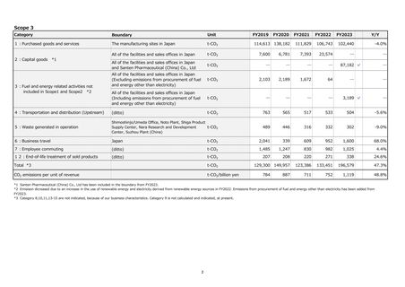 Emissions data extracted from page 3