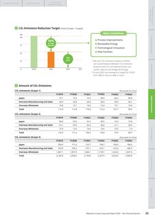 Emissions data extracted from page 27
