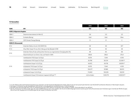 Emissions data extracted from page 76