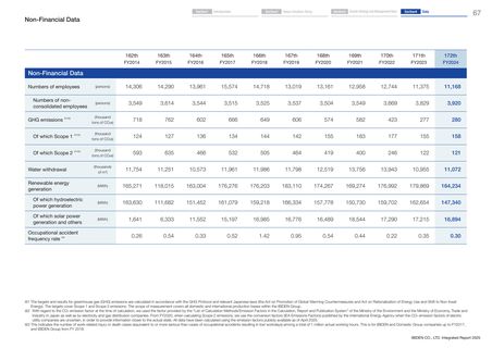 Emissions data extracted from page 68