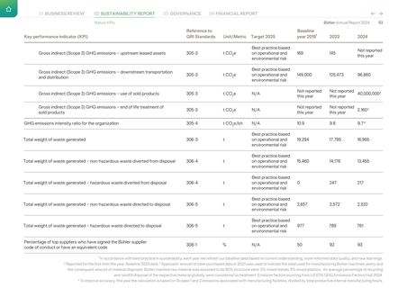 Emissions data extracted from page 14