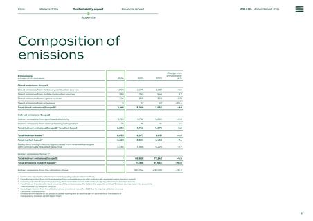 Emissions data extracted from page 57