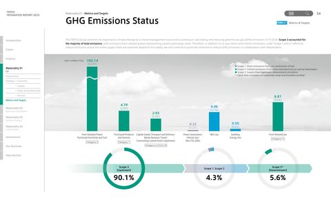 Emissions data extracted from page 36