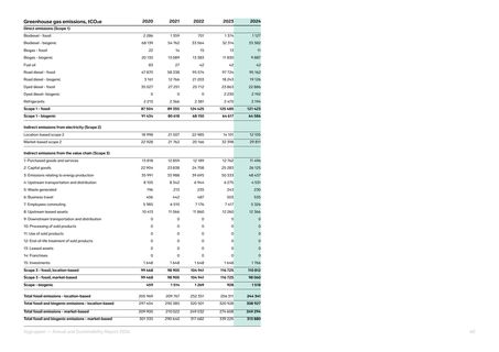 Emissions data extracted from page 62