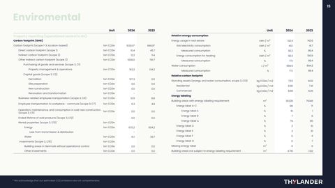 Emissions data extracted from page 15