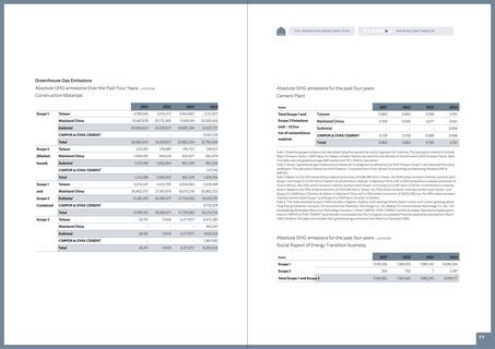 Emissions data extracted from page 36