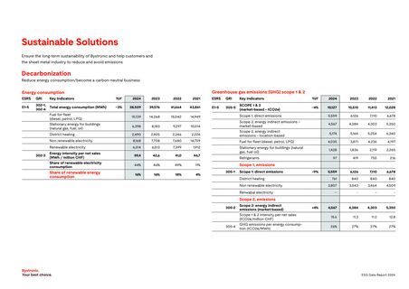 Emissions data extracted from page 3
