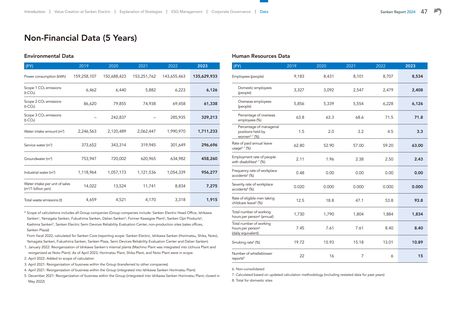 Emissions data extracted from page 48