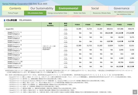 Emissions data extracted from page 11