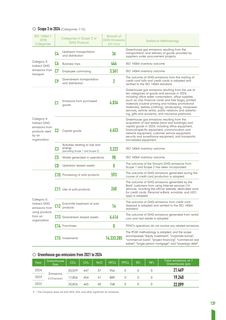Emissions data extracted from page 140