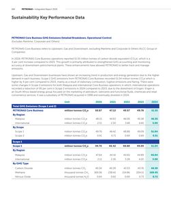 Emissions data extracted from page 166