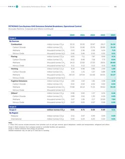 Emissions data extracted from page 167