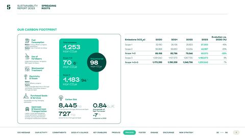 Emissions data extracted from page 32