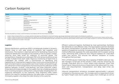 Emissions data extracted from page 12