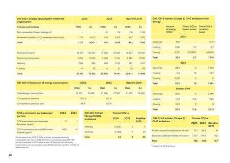 Emissions data extracted from page 28