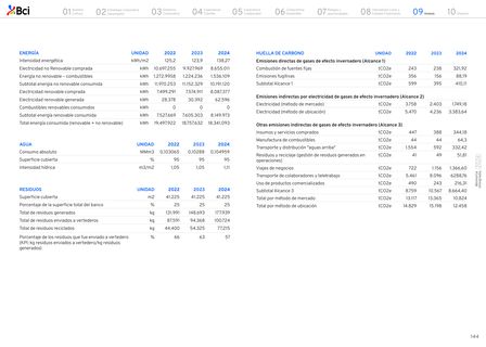 Emissions data extracted from page 144
