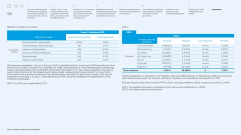 Emissions data extracted from page 101