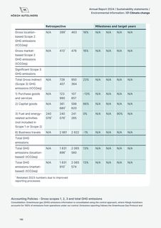Emissions data extracted from page 150