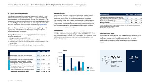 Emissions data extracted from page 28
