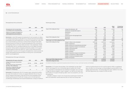 Emissions data extracted from page 100