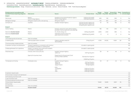 Emissions data extracted from page 11