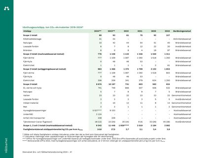 Emissions data extracted from page 42