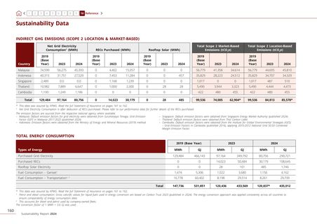 Emissions data extracted from page 162