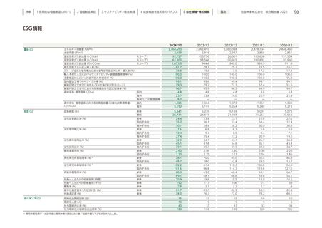 Emissions data extracted from page 92
