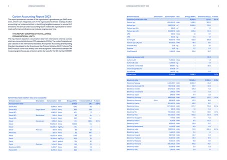 Emissions data extracted from page 2