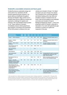 Emissions data extracted from page 42