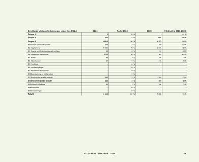 Emissions data extracted from page 49