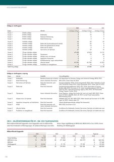 Emissions data extracted from page 170