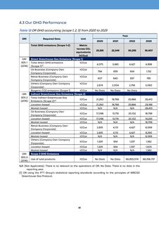 Emissions data extracted from page 43