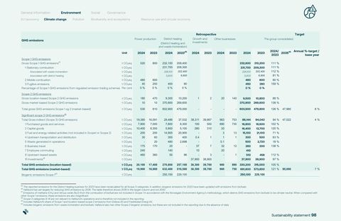 Emissions data extracted from page 98