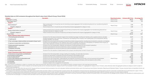Emissions data extracted from page 130