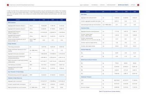 Emissions data extracted from page 16